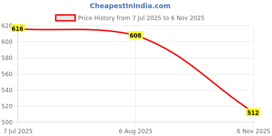 firstcry.com Babyhug Single Jersey Knit Half Sleeves Polo T-Shirt & Shorts Set With Tree Print - White & Blue babyhug Price History Graph from 7 Jul 2025 to 6 Nov 2025