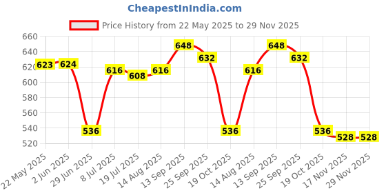 firstcry.com Babyhug Single Jersey Knit Half Sleeves Polo T-Shirt & Shorts With Beach Theme Print - Navy Blue babyhug Price History Graph from 22 May 2025 to 29 Nov 2025