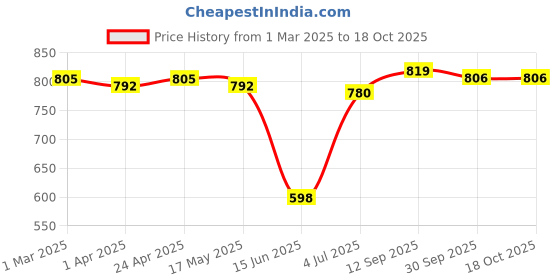 firstcry.com Babyhug Single Jersey Knit Half Sleeves Printed Top & Solid Denim Jeans Set - White & Blue babyhug Price History Graph from 1 Mar 2025 to 16 Oct 2025