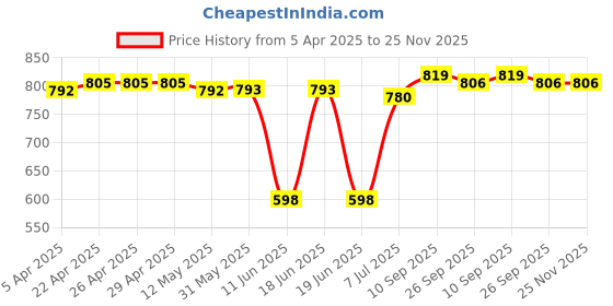 firstcry.com Babyhug Single Jersey Knit Half Sleeves Printed Top & Solid Denim Jeans Set - White & Blue babyhug Price History Graph from 5 Apr 2025 to 25 Nov 2025