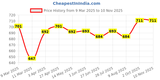 firstcry.com Babyhug Single Jersey Knit Half Sleeves Sea Animals Printed Top & Solid Denim Shorts Set - White & Blue babyhug Price History Graph from 9 Mar 2025 to 9 Nov 2025