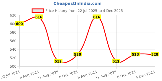 firstcry.com Babyhug Single Jersey Knit Half Sleeves Shirt & Short Set With Tropical Theme Print - Green & Blue babyhug Price History Graph from 22 Jul 2025 to 4 Dec 2025