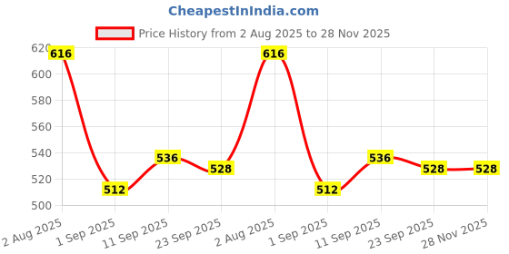 firstcry.com Babyhug Single Jersey Knit Half Sleeves Shirt & Short Set With Tropical Theme Print - Green & Blue babyhug Price History Graph from 2 Aug 2025 to 28 Nov 2025