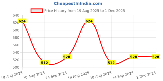 firstcry.com Babyhug Single Jersey Knit Half Sleeves Shirt & Short Set With Tropical Theme Print - Green & Blue babyhug Price History Graph from 19 Aug 2025 to 1 Dec 2025