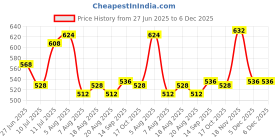 firstcry.com Babyhug Single Jersey Knit Half Sleeves Shirt & Shorts Co-ord Set with Tropical Print - Light Blue babyhug Price History Graph from 27 Jun 2025 to 6 Dec 2025