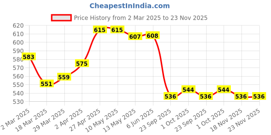 firstcry.com Babyhug Single Jersey Knit Half Sleeves Shirt & Shorts Co-Ords Set with Tropical Print - Yellow & Blue babyhug Price History Graph from 2 Mar 2025 to 23 Nov 2025