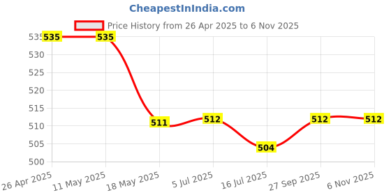 firstcry.com Babyhug Single Jersey Knit Half Sleeves Shirt & Shorts Set Dino Print- White & Blue babyhug Price History Graph from 26 Apr 2025 to 6 Nov 2025