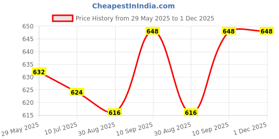 firstcry.com Babyhug Single Jersey Knit Half Sleeves Shirt & Shorts Set With Animals on Beach Print Bow Applique & Suspender - Light Blue babyhug Price History Graph from 29 May 2025 to 1 Dec 2025