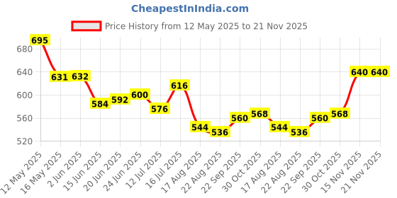 firstcry.com Babyhug Single Jersey Knit Half Sleeves Shirt & Shorts Set with Beach Theme Print - Navy Blue babyhug Price History Graph from 12 May 2025 to 21 Nov 2025