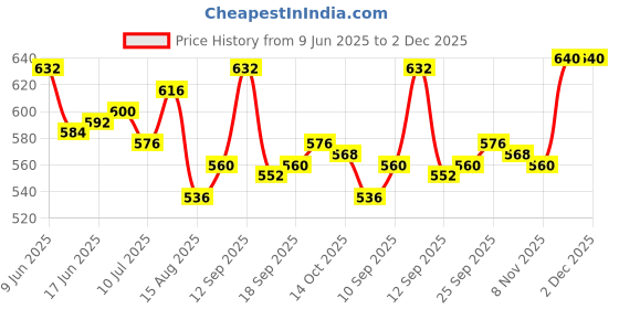 firstcry.com Babyhug Single Jersey Knit Half Sleeves Shirt & Shorts Set with Beach Theme Print - Navy Blue babyhug Price History Graph from 9 Jun 2025 to 1 Dec 2025