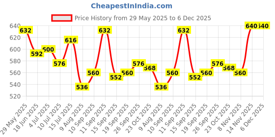 firstcry.com Babyhug Single Jersey Knit Half Sleeves Shirt & Shorts Set with Beach Theme Print - Navy Blue babyhug Price History Graph from 29 May 2025 to 5 Dec 2025