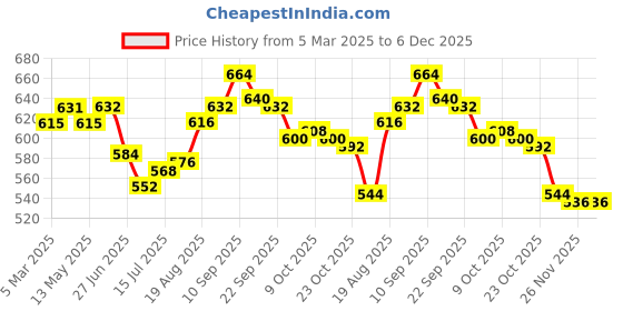 firstcry.com Babyhug Single Jersey Knit Half Sleeves Shirt & Shorts Set With Bow Applique - White & Black babyhug Price History Graph from 5 Mar 2025 to 6 Dec 2025