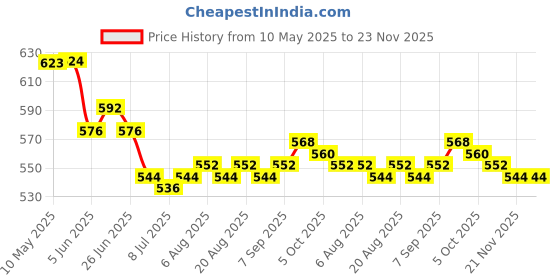 firstcry.com Babyhug Single Jersey Knit Half Sleeves Shirt & Shorts Set With Dino Print & Suspender - White & Blue babyhug Price History Graph from 10 May 2025 to 23 Nov 2025