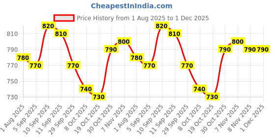 firstcry.com Babyhug Single Jersey Knit Half Sleeves Shirt & Shorts Set with Dino Print - Green & Navy Blue babyhug Price History Graph from 1 Aug 2025 to 30 Nov 2025