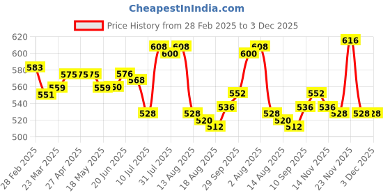 firstcry.com Babyhug Single Jersey Knit Half Sleeves Shirt & Shorts Set with Stripes & Bird Print - Blue & Red babyhug Price History Graph from 28 Feb 2025 to 2 Dec 2025