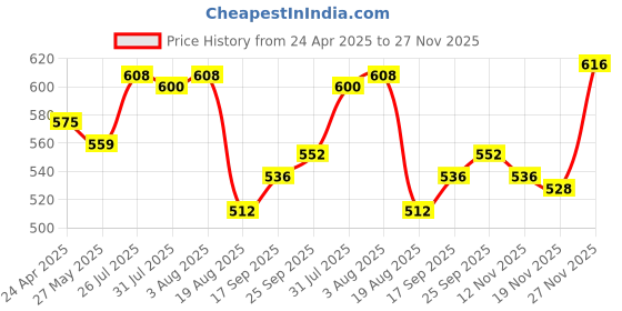 firstcry.com Babyhug Single Jersey Knit Half Sleeves Shirt & Shorts Set with Stripes & Bird Print - Blue & Red babyhug Price History Graph from 24 Apr 2025 to 27 Nov 2025