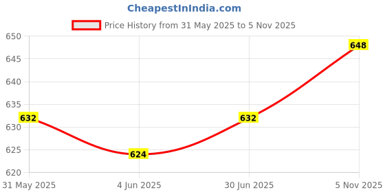 firstcry.com Babyhug Single Jersey Knit Half Sleeves Shirt & Shorts Set with Tiger Print - Navy Blue & Light Blue babyhug Price History Graph from 31 May 2025 to 5 Nov 2025