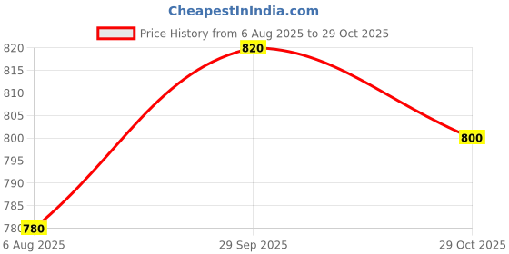 firstcry.com Babyhug Single Jersey Knit Half Sleeves Shirt & Shorts Set With Tropical Theme Print - Light Green & Light Blue babyhug Price History Graph from 6 Aug 2025 to 29 Oct 2025