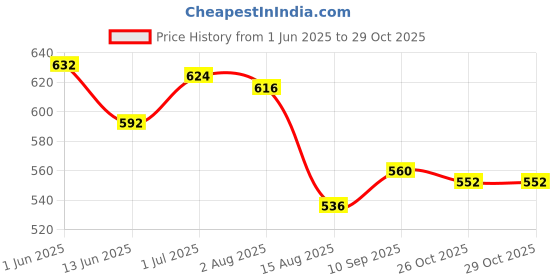 firstcry.com Babyhug Single Jersey Knit Half Sleeves Shirts and Shorts Co-Ord Set with Animal & Text Print - White & Blue babyhug Price History Graph from 1 Jun 2025 to 29 Oct 2025