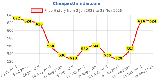 firstcry.com Babyhug Single Jersey Knit Half Sleeves Shirts and Shorts Co-Ord Set with Animal & Text Print - White & Blue babyhug Price History Graph from 2 Jun 2025 to 25 Nov 2025