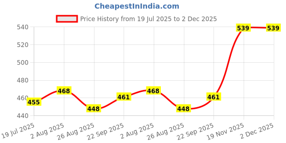 firstcry.com babyhug marvel Babyhug Single Jersey Knit Half Sleeves Short Co-ords Night Suit With Marvel Graphics - Navy Blue babyhug marvel Price History Graph from 19 Jul 2025 to 2 Dec 2025