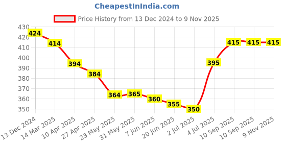 firstcry.com Babyhug Single Jersey Knit Half Sleeves Short Set Striped & Boat Print - Yellow babyhug Price History Graph from 13 Dec 2024 to 9 Nov 2025
