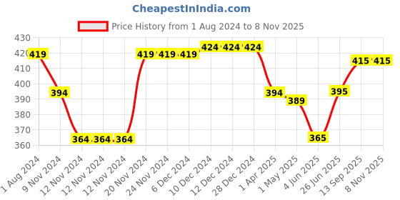 firstcry.com Babyhug Single Jersey Knit Half Sleeves Short Set Striped & Boat Print - Yellow babyhug Price History Graph from 1 Aug 2024 to 7 Nov 2025
