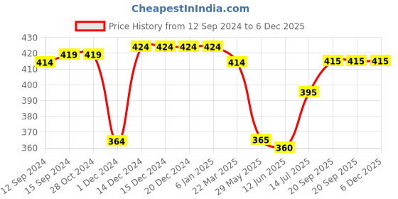 firstcry.com Babyhug Single Jersey Knit Half Sleeves Short Set Striped & Boat Print - Yellow babyhug Price History Graph from 12 Sep 2024 to 6 Dec 2025