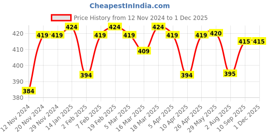 firstcry.com Babyhug Single Jersey Knit Half Sleeves Short Set Striped & Dino Print - Orange babyhug Price History Graph from 12 Nov 2024 to 30 Nov 2025