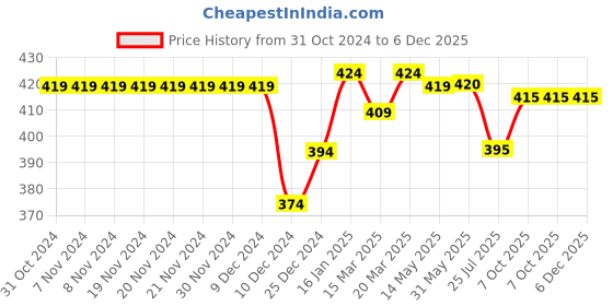 firstcry.com Babyhug Single Jersey Knit Half Sleeves Short Set Striped & Dino Print - Orange babyhug Price History Graph from 31 Oct 2024 to 6 Dec 2025