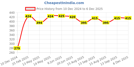 firstcry.com Babyhug Single Jersey Knit Half Sleeves Short Set Striped & Shark Print - Green babyhug Price History Graph from 10 Dec 2024 to 6 Dec 2025