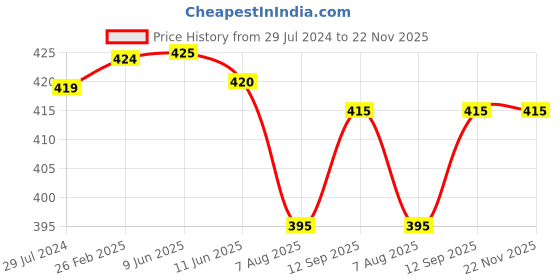 firstcry.com Babyhug Single Jersey Knit Half Sleeves Short Set Striped & Shark Print - Green babyhug Price History Graph from 29 Jul 2024 to 22 Nov 2025