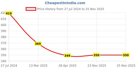 firstcry.com Babyhug Single Jersey Knit Half Sleeves Short Set Striped Bunny & Tiger Print - Blue babyhug Price History Graph from 27 Jul 2024 to 24 Nov 2025