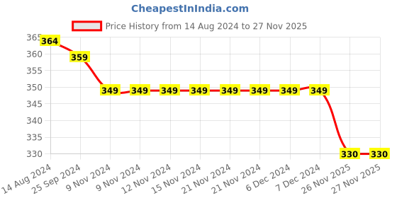 firstcry.com Babyhug Single Jersey Knit Half Sleeves Short Set Sun Print - Blue babyhug Price History Graph from 14 Aug 2024 to 26 Nov 2025