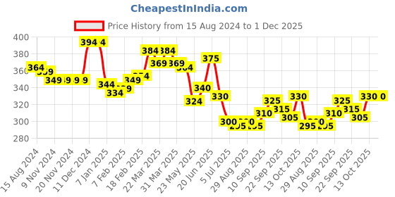 firstcry.com Babyhug Single Jersey Knit Half Sleeves Short Set Sun Print - Blue babyhug Price History Graph from 15 Aug 2024 to 30 Nov 2025