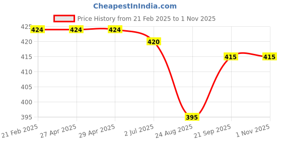 firstcry.com Babyhug Single Jersey Knit Half Sleeves Shorts Night Suit Striped & Shark Print - Green babyhug Price History Graph from 21 Feb 2025 to 31 Oct 2025