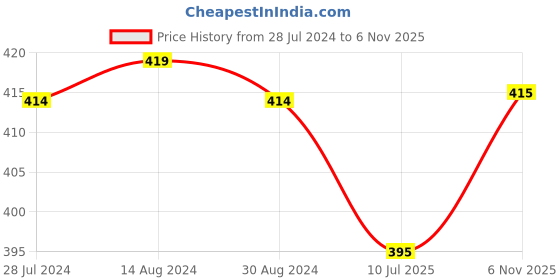 firstcry.com Babyhug Single Jersey Knit Half Sleeves Shorts Set Night Suit with Bunny Print - Yellow babyhug Price History Graph from 28 Jul 2024 to 6 Nov 2025