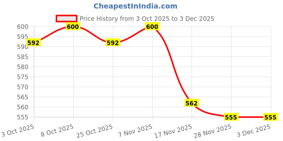 firstcry.com Babyhug Single Jersey Knit Half Sleeves Shrug with Frock with Heart Print Bow Applique & Sling Bag - Pink White & Light Blue babyhug Price History Graph from 3 Oct 2025 to 2 Dec 2025