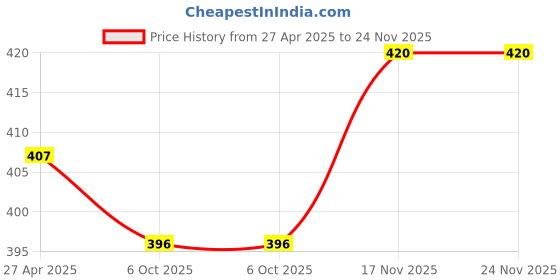 firstcry.com Babyhug Single Jersey Knit Half Sleeves Shrug with Tropical Theme Frock - Multicolor babyhug Price History Graph from 27 Apr 2025 to 24 Nov 2025