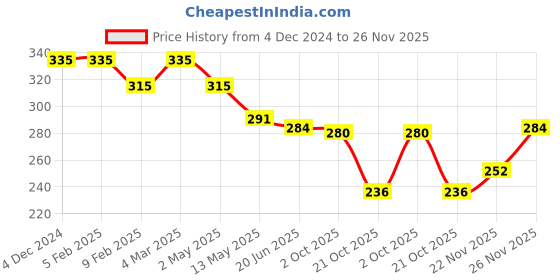 firstcry.com Babyhug Single Jersey Knit Half Sleeves Solid & Carrot Printed Frocks with Bow Applique Pack of 2 - Orange & Pink babyhug Price History Graph from 4 Dec 2024 to 26 Nov 2025