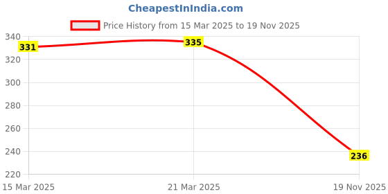 firstcry.com Babyhug Single Jersey Knit Half Sleeves Solid & Carrot Printed Frocks with Bow Applique Pack of 2 - Orange & Pink babyhug Price History Graph from 15 Mar 2025 to 19 Nov 2025