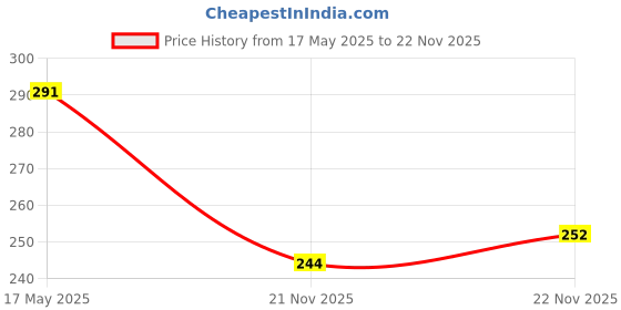 firstcry.com Babyhug Single Jersey Knit Half Sleeves Solid & Carrot Printed Frocks with Bow Applique Pack of 2 - Orange & Pink babyhug Price History Graph from 17 May 2025 to 22 Nov 2025