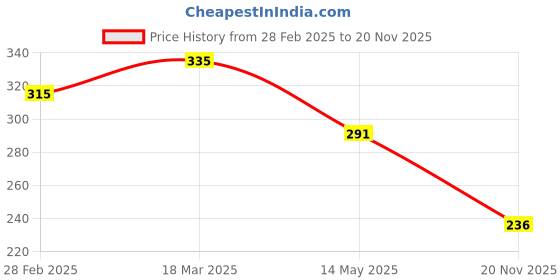 firstcry.com Babyhug Single Jersey Knit Half Sleeves Solid & Carrot Printed Frocks with Bow Applique Pack of 2 - Orange & Pink babyhug Price History Graph from 28 Feb 2025 to 20 Nov 2025
