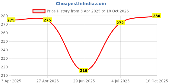 firstcry.com Babyhug Single Jersey Knit Half Sleeves Solid & Floral Printed A Line Frocks with Bow Applique Pack of 2 - Pink & White babyhug Price History Graph from 3 Apr 2025 to 18 Oct 2025
