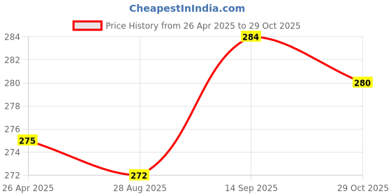 firstcry.com Babyhug Single Jersey Knit Half Sleeves Solid & Floral Printed A Line Frocks with Bow Applique Pack of 2 - Pink & White babyhug Price History Graph from 26 Apr 2025 to 29 Oct 2025