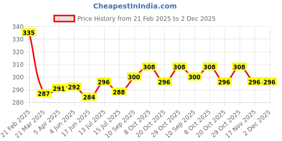 firstcry.com Babyhug Single Jersey Knit Half Sleeves Solid & Floral Printed A Line Frocks with Bow Applique Pack of 2 - Yellow & Light Blue babyhug Price History Graph from 21 Feb 2025 to 2 Dec 2025