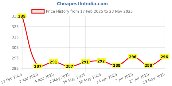 firstcry.com Babyhug Single Jersey Knit Half Sleeves Solid & Floral Printed A Line Frocks with Bow Applique Pack of 2 - Yellow & Light Blue babyhug Price History Graph from 17 Feb 2025 to 23 Nov 2025