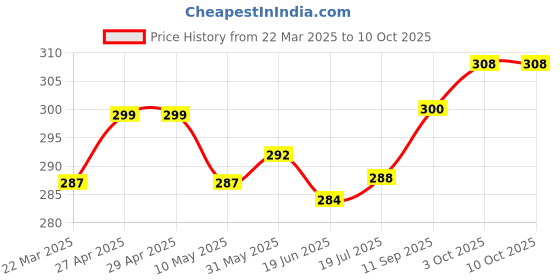 firstcry.com Babyhug Single Jersey Knit Half Sleeves Solid & Floral Printed A Line Frocks with Bow Applique Pack of 2 - Yellow & Light Blue babyhug Price History Graph from 22 Mar 2025 to 10 Oct 2025
