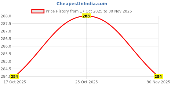 firstcry.com Babyhug Single Jersey Knit Half Sleeves Solid & Floral Printed Dresses With Bow Applique Pack of 2 - Aqua Blue & White babyhug Price History Graph from 17 Oct 2025 to 30 Nov 2025