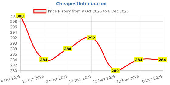 firstcry.com Babyhug Single Jersey Knit Half Sleeves Solid & Floral Printed Dresses With Bow Applique Pack of 2 - Aqua Blue & White babyhug Price History Graph from 8 Oct 2025 to 5 Dec 2025